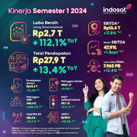 Indosat Catat Laba Bersih Rp2,7 Triliun dan Pertumbuhan EBITDA yang Kuat Menjadi Rp13,4 Triliun pada Paruh Pertama 2024