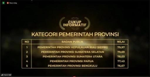 Pemprov Bengkulu Raih 5 Besar Anugerah Keterbukaan Informasi Publik 2021 ShareFacebookTwitterWhatsApp
