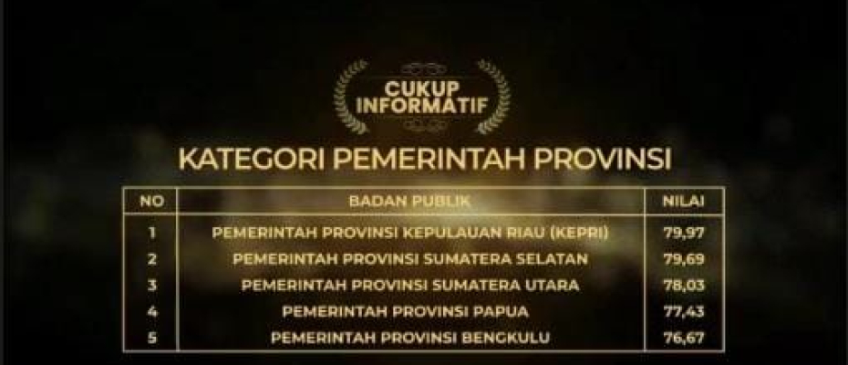 Pemprov Bengkulu Raih 5 Besar Anugerah Keterbukaan Informasi Publik 2021 ShareFacebookTwitterWhatsApp